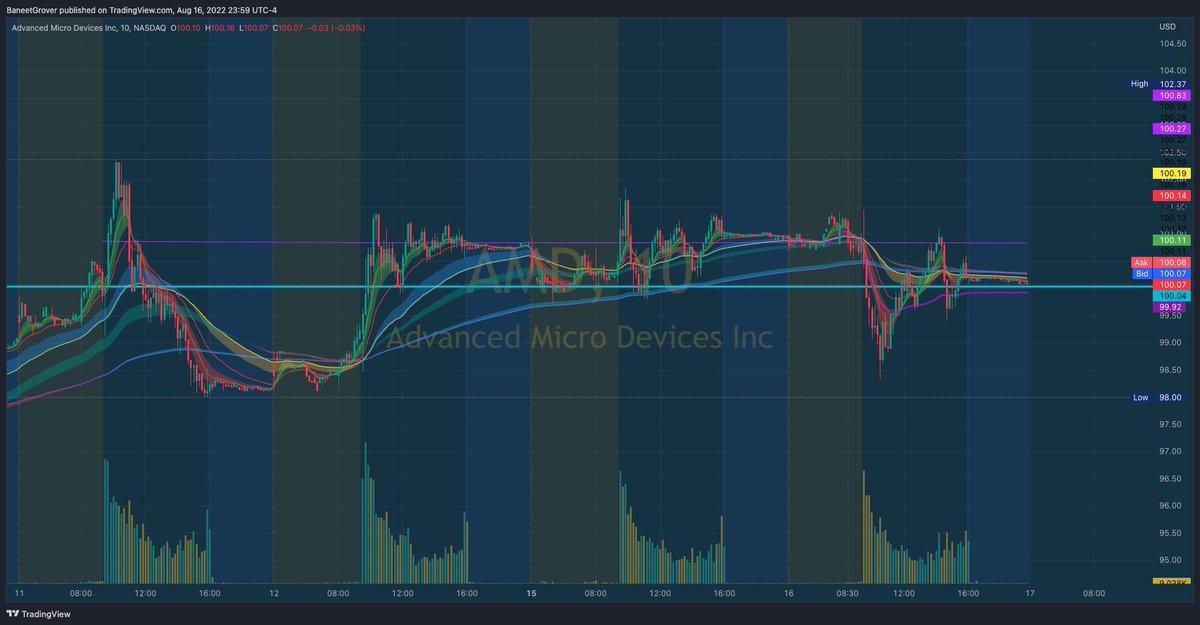 Enigma_Traders's tweet image. $AMD, bulls and bears fighting over the large $100 psych level for 4 days now. Currently holding the top of the previous leg up. Not much to see here, for now, would wait for confirmation above $101 or below $98.

#tradingtips #chartingtips #largecaps