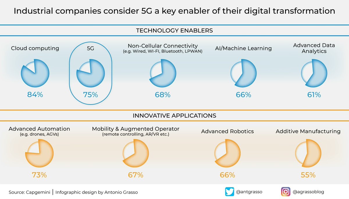 Among the new enabling technologies, 5G - in particular Private 5G - will allow companies in almost all industries to innovate in many applications.

Microblog &amp; social design <a href="/antgrasso/">Antonio Grasso</a> #5G #Private5G #DigitalTransformation