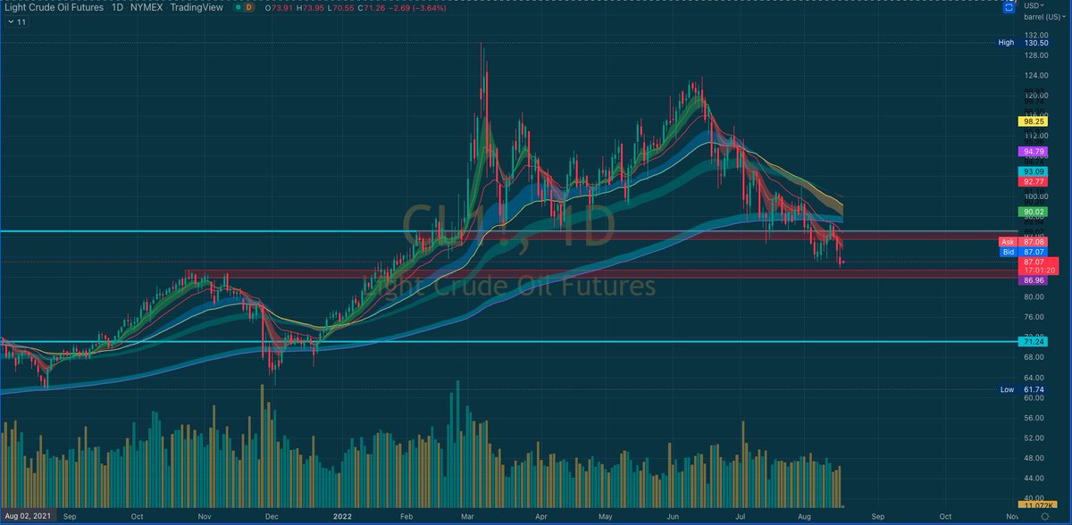 Enigma_Traders's tweet image. $OIL continues its move down with a little more room down to January 2022 previous supply around $84-$85.50.

#tradingtips #chartingtips #daytrading #swingtrading
