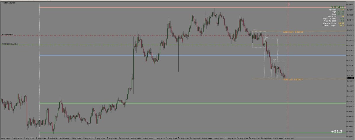 Hess_Styles's tweet photo. #NZDCAD Late entry bagged 📉🤝
#forextrader #forextrading #forexsingals #BTMM #ICT #USD #DXY #Gold #XAUUSD #USDT #BITCOIN #Cryptocurrency #Motivational #inspirational #influencer https://t.co/HYgOBwpeWp