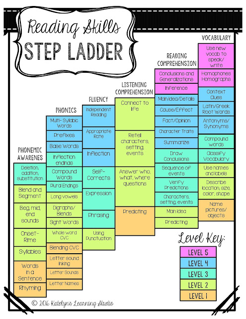 Explore this visual for how students work their way up the #Reading Ladder. bit.ly/3SXgOHy via MrsBKinders #elar #elemchat #teachertwitter