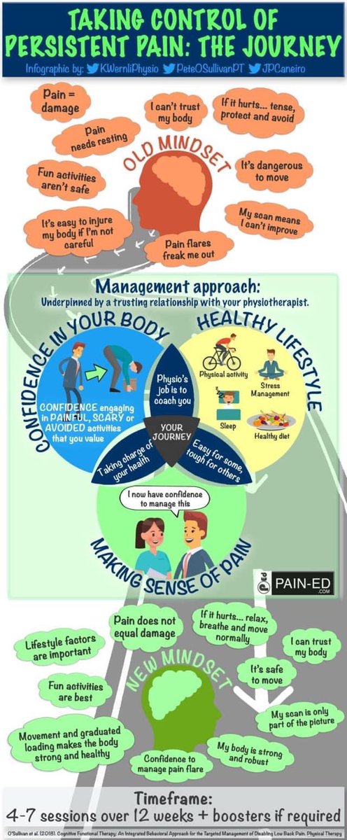 paintoolkit2's tweet photo. Another useful graphic from the @KWernliPhysio @PeteOSullivanPT &amp; @jpcaneiro 

Anyone else got info graphics like this one to share. Please share them with me. https://t.co/UHOgzCaU3T