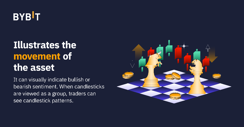 Bybit_Official's tweet image. 🤔 Ever wondered what candlesticks were about and how to make sense of them? Check out the first part of a guide we've prepared.

💬 Are there any concepts you would like us to breakdown? Let us know in the comments!

#BybitExplains