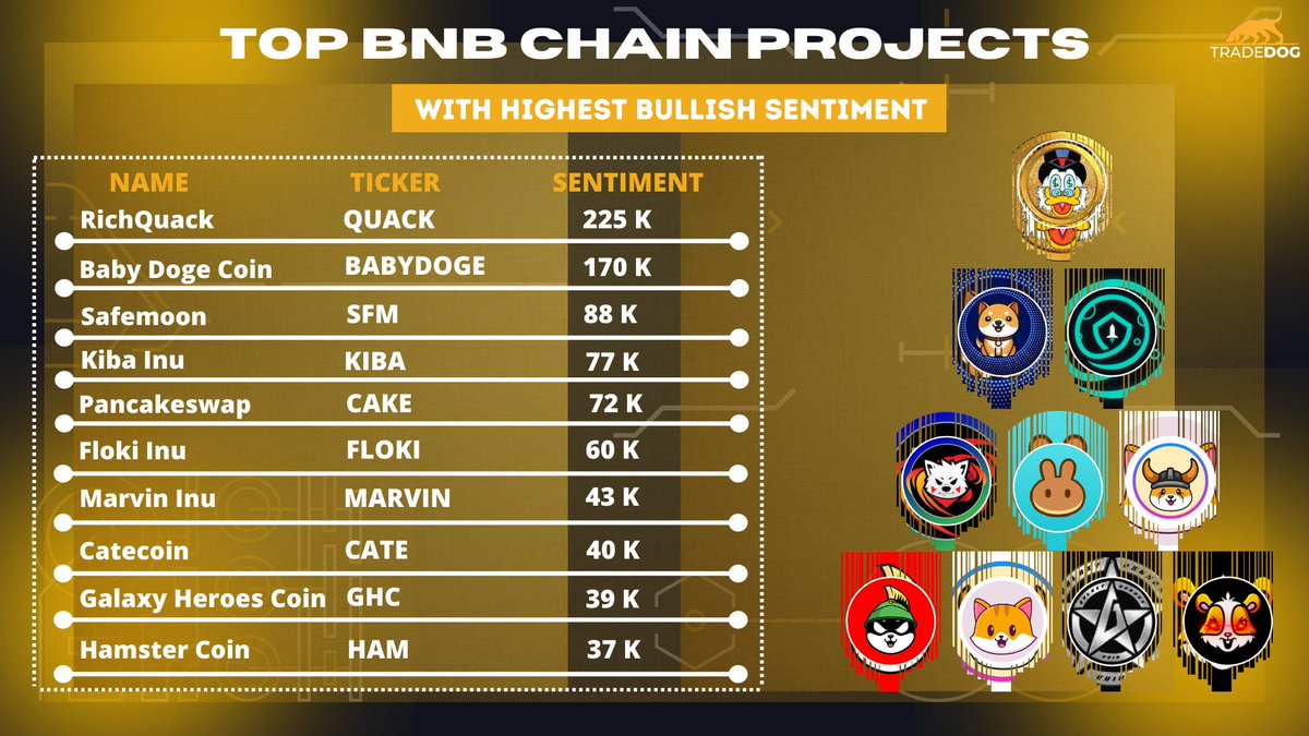 TradedogCrypto's tweet photo. 🎉Top #BNBChain Projects with Highest Bullish Sentiment🚀

🥇 $QUACK @RichQuack
🥈 $BABY @babydoge
🥉 $SFM @safemoon
$KIBA @KibaInuWorld
$CAKE @PancakeSwap
$FLOKI @RealFlokiInu
$MARVIN @Marvin_Inu
$CATE @catecoin
$GHC @GalaxyHeroesGHC
$HAM @_hamster_coin
#BNB #BSC #WEB3 https://t.co/hY9JYIBXFX