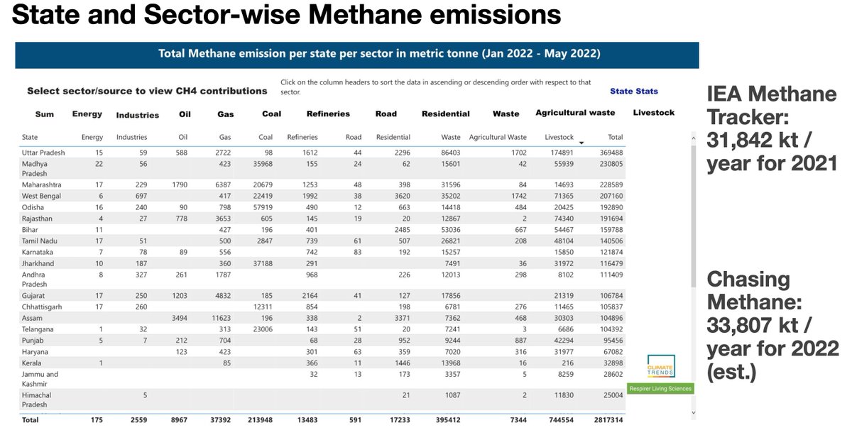 State and Sector level Methane emissions across India.

Methane emissions reported from <a href="/IEA/">International Energy Agency</a> Methane tracker for 2021 was at 31,842 kt. 
#ChasingMethane estimates for 2022 at 33,802 kt/yr. Yearly emissions largely align.

Many hidden stories in the data: methane.indiaspend.org
