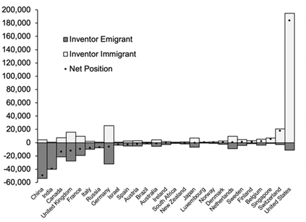 erikbryn's tweet photo. Superpower: 
More inventors immigrated to America than to all other nations in the world combined between 2000-2010.

https://t.co/O3RfJ8MVmk

HT: @AlecStapp and @JeremyLNeufeld https://t.co/YYDTNNJoYu