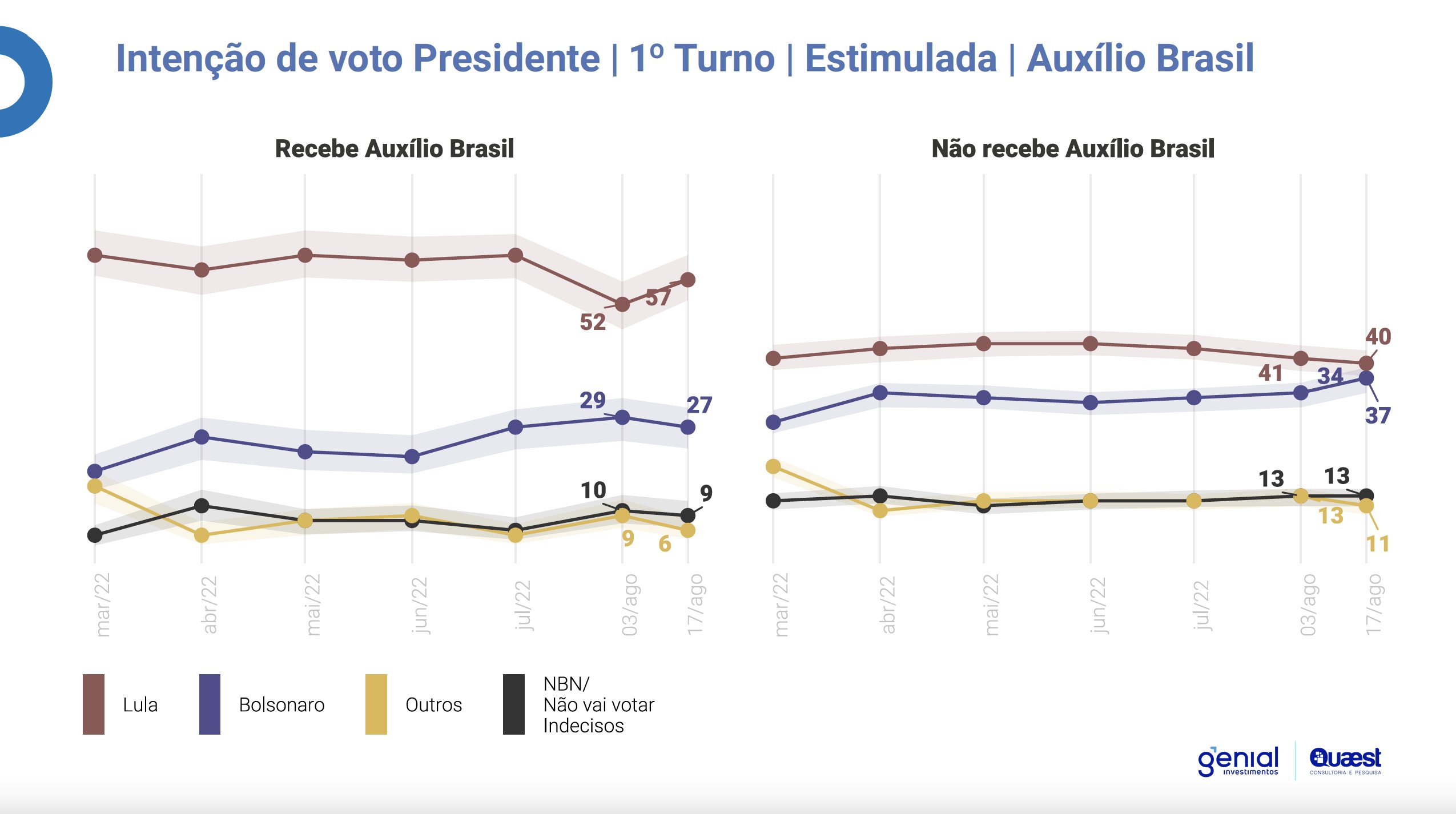 Genial/Quaest dá empate técnico entre Lula e Bolsonaro pela 1ª vez