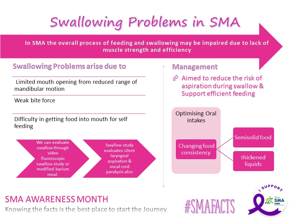 #SMAawarenessMonth
Today's factsheet addresses the swallowing problems in #SMA - how they arise, how to evaluate &amp; how to manage. Risk of aspiration can lead to lung infection which can be fatal in some cases. 
#BattleAgainstSMA
#SMAckSMA