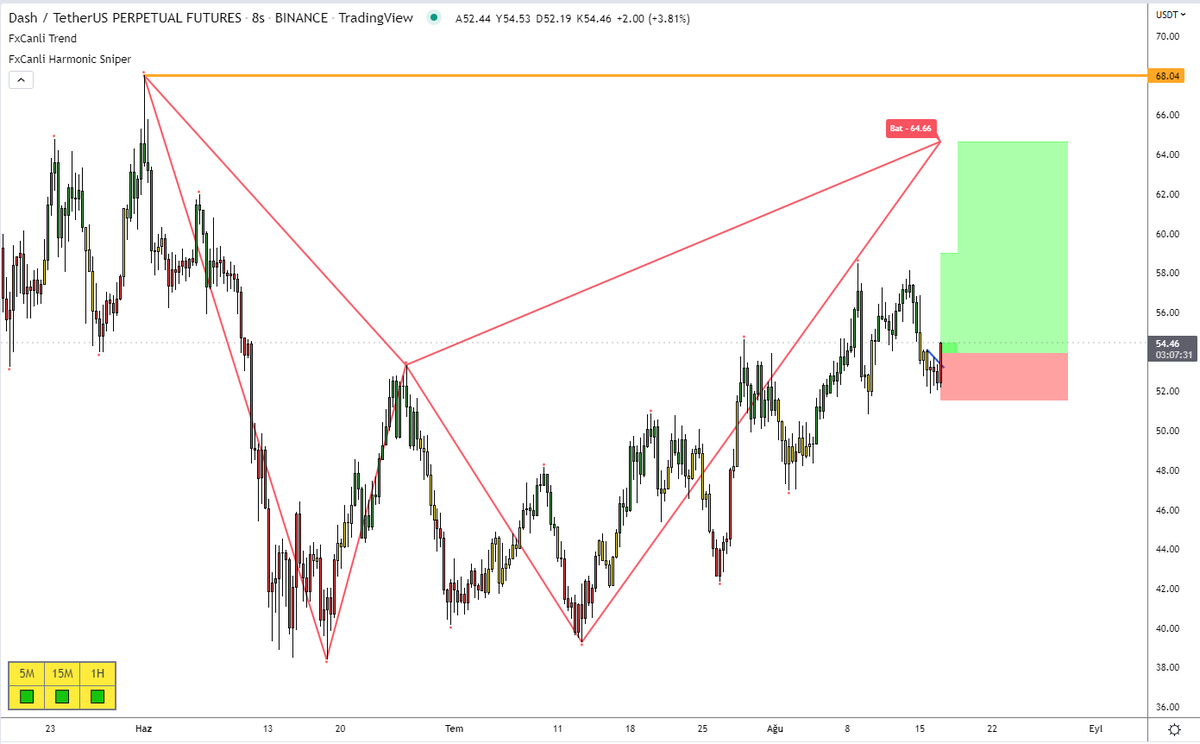 fxcanli's tweet photo. $DASH hedef güncelleme

Yeni çıkacak olan TradingView Harmonic Sniper indikatörümüz 8 saatlik ve günlük grafikte 64.xx seviyelerinde BAT formasyonu çizdi.

TP 2 olarak Bat formasyonu seviyesini verebiliriz

işlem şuan %20 karda

https://t.co/v9D5PN9qMp

#Kripto #Bitcoin https://t.co/TRRzX63jMx