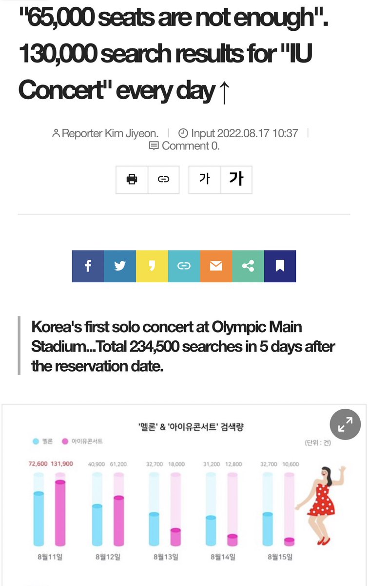VicLJE's tweet photo. "65,000 seats are not enough". 130,000 search results for "IU Concert" every day ↑

“6만 5,000석도 적다” 예매일 ‘아이유 콘서트’ 검색량 13만 건↑ 
🔗https://t.co/fMp2KWIg6C

#IU #아이유 #The_Golden_Hour https://t.co/QhDbHVEsJu