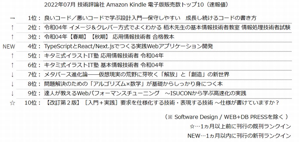 Daiki Noda 技術評論社雑誌編集部 Nodawep Twitter