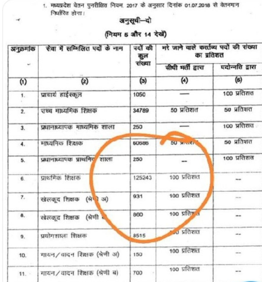 ShivangiNamdev4's tweet photo. U.p.tet vacancy - 65000+ 
Bihar tet vacancy - 40000+
Rajasthan tet vacancy-45000+
Mptet varg3 vacancy -?
Please increase mptet varg 3 post 51000.......
@narendramodi 
@ChouhanShivraj 
@abplive 
51000_पद_प्राथमिक_शिक्षक_वर्ग_3 https://t.co/ds9hPnOIC1