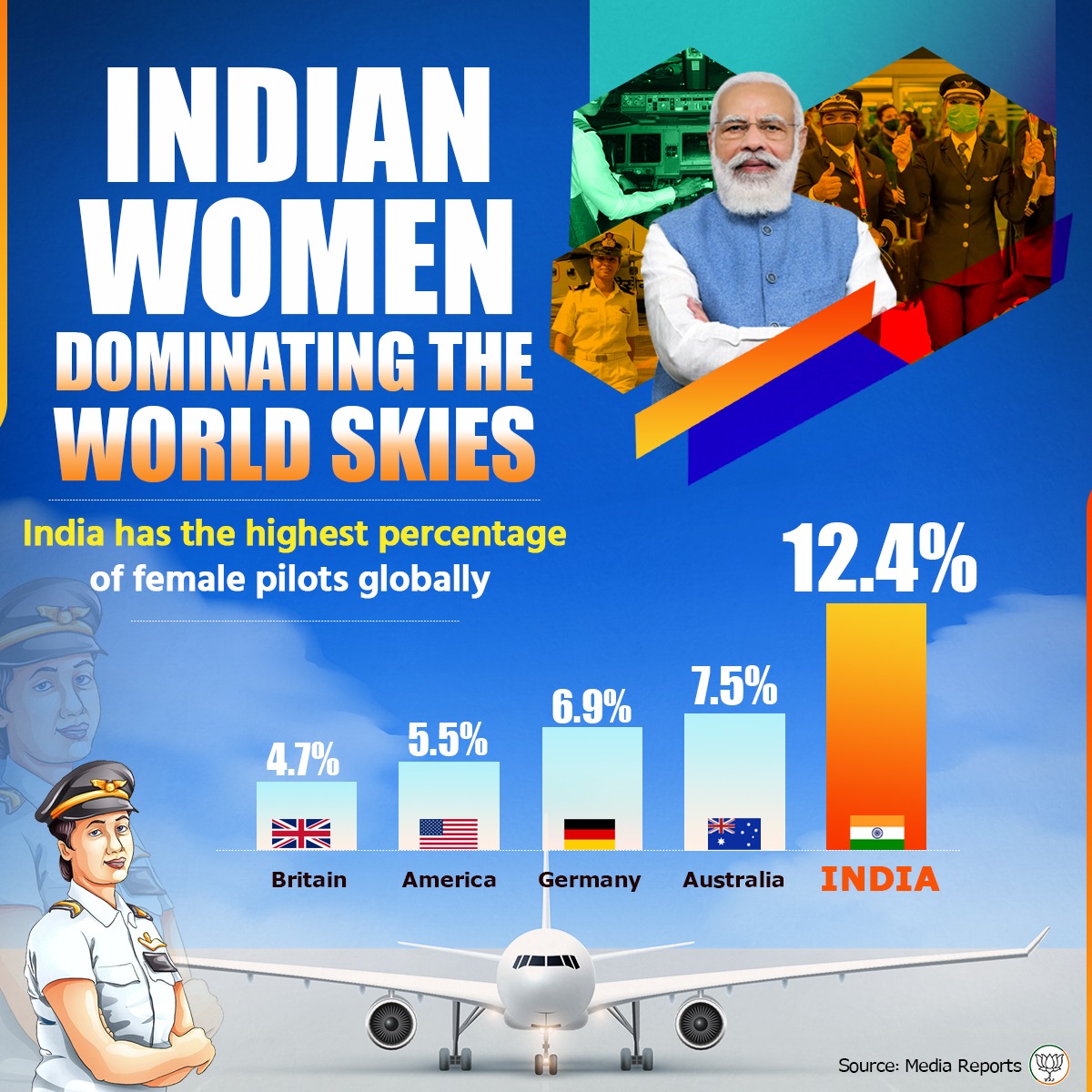Empowered Women. Empowered India.

As per the International Society of Women Airline Pilots, India has the highest percentage of female pilots globally.