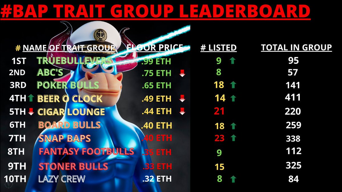 ‼️NEW LEADERBOARD...
<a href="/BullsApesProj/">Bulls and Apes Project</a>
 
@DBAPBBallBlue
 
<a href="/AcesofBAP/">BAP Poker Bulls</a>
 
@ABC_ALPHABULLS
 
@BAPCrystalH
 
@LazyCrewGang
 
<a href="/StonerBullClub/">StonerBullClub(SBC)💨🍃⛽️</a>
 
<a href="/BAPCigarLounge/">B.A.P Cigar Lounge</a>
 
<a href="/BAPTheRoyals/">BAP | The Royals 👑</a>
 
<a href="/BAP_labs/">B.A.P.</a>
 
<a href="/BAPVIBs/">BAP_VIBs</a>
 
<a href="/BAPCaptainCrew/">BAP Captain Crew</a>
 
@HERCryptoVentur
 
<a href="/TankMan33169/">TankMan - Gary Backe</a>
 
<a href="/mommabear/"></a>
 
@OmarHassania5