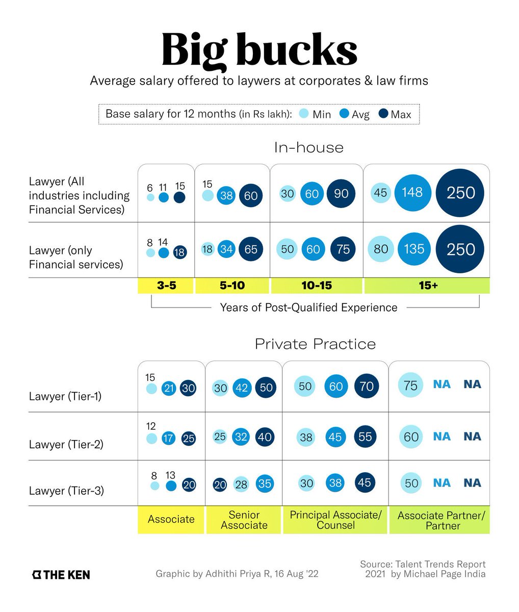 TheKenWeb's tweet photo. India’s 1,200 practising law schools enrol over 80,000 students every year. The country has the world’s 2nd-largest legal sector. From Flipkart and Amazon to Ola and Dunzo to Infosys and Accenture, India’s startups and corporates are rapidly expanding their in-house legal teams. https://t.co/Lr4CSPJEFu