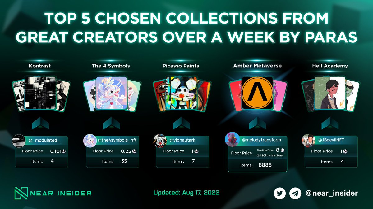 Wonder where to start with NFTs collections on <a href="/ParasHQ/">Paras</a>?

Let's check these five collections selected from the Weekly Recap of team Paras 👀

@AMBER_metaverse is being listed on Paras. See more information about Amber on <a href="/near_insider/">Near Insider</a> 🌟

#NEAR $NEAR