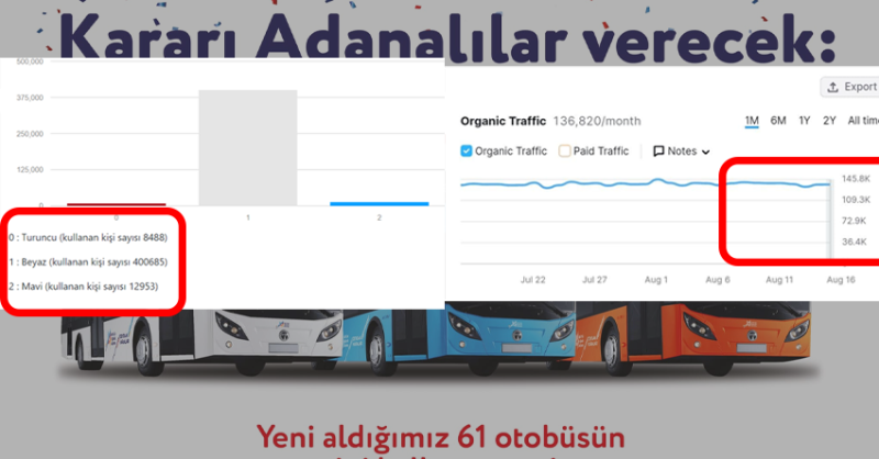 AdanasporApp's tweet photo. BÜYÜKŞEHİR BELEDİYESİ'NDE ANKET SKANDALI

Site ziyaretçi sayısı oy kullananların sayısından düşük... Otobüs anketinin manipülasyon denemesi... Adana halkının iradesinin yok sayılması trajikomik bir olay olarak tarihe geçecek. #Turuncu 
@ZeydanKaralar01 @Adana_Bld