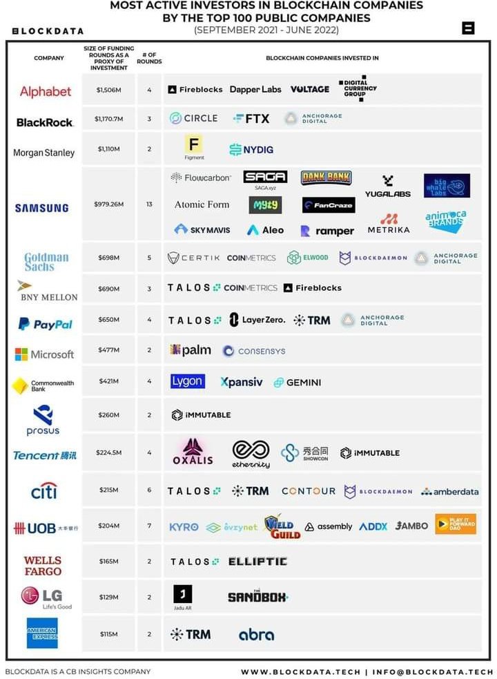 arbazasifai's tweet photo. Big companies are investing in blockchain projects heavily and silently! 

#Crypto #blockchain #investing #Millionaire #Millions #cryptocurrency https://t.co/RXr6Nq8mES