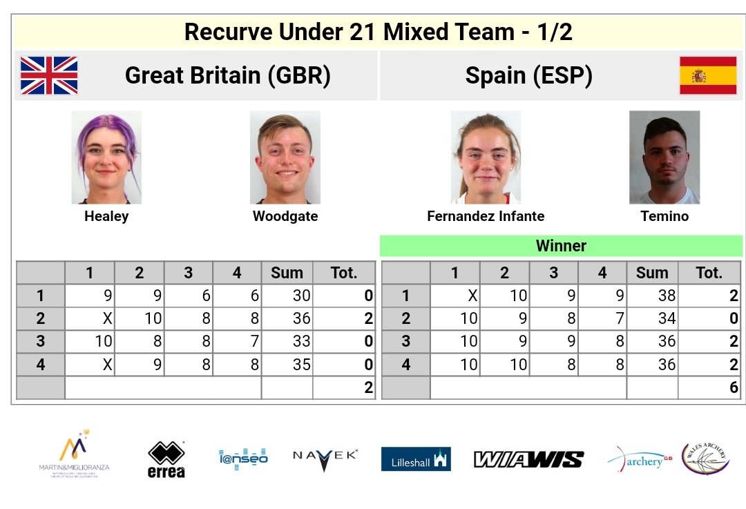 #EAYCLilleshall22 

La gran noticia de la mañana, ¡el pase a la GRAN FINAL de Leyre y Andrés!

¡Nuestra pareja de recurvo júnior mixto luchará por la medalla de ORO mañana!

1/8F 🇪🇦 5:4 🇧🇪
1/4F 🇪🇦 5:3 🇮🇹
1/2F 🇪🇦 6:2 🇬🇧

Final 🥇 🇪🇦 vs 🇹🇷
J18-ago 18:23

A POR TODAS #TeamRFETA