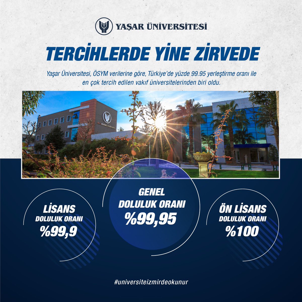 Yaşar Üniversitesi, tercihlerde yine zirvede! ✅
ÖSYM verilerine göre, Türkiye'de % 99.95 yerleştirme oranına sahip Yaşar Üniversitesi, en çok tercih edilen vakıf üniversitelerinden biri oldu. 👏🏼

#yaşarüniversitesi #universiteizmirdeokunur