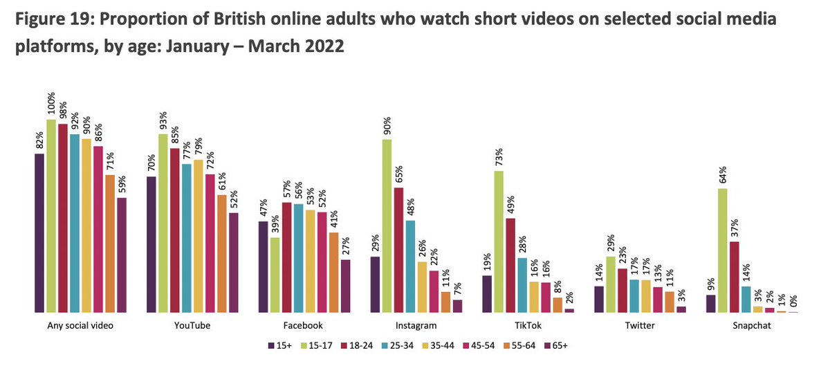 MattNavarra's tweet photo. UK’s young adults spend more time on TikTok than watching TV
📱Young adults spend almost an hour on TikTok every day
📱YouTube &amp; FB remain most popular social video platforms https://t.co/ycYEIFZ0ys