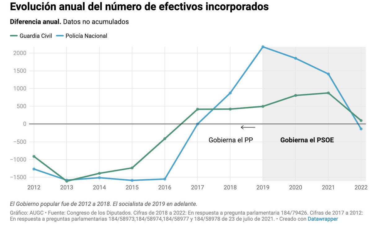Son los guardias civiles quienes pagan las consecuencias de un déficit de plantilla que ningún gobierno ha logrado solucionar. #JornadaLaboralDigna

Fuente: <a href="/Extremadura7D/">Extremadura 7 Días</a>
extremadura7dias.com/noticia/augc-y…