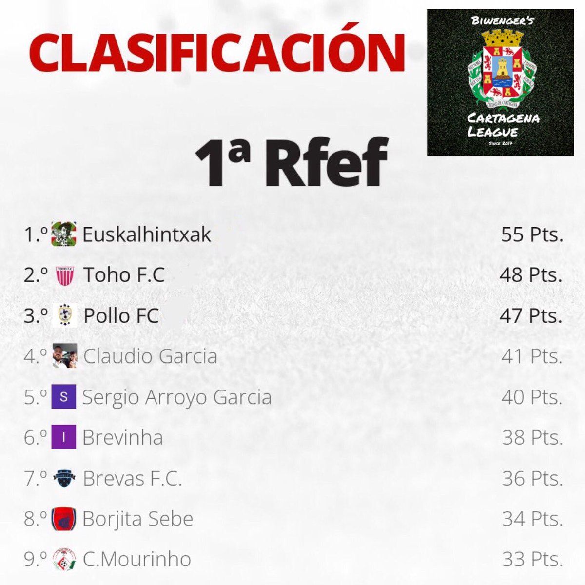 Cartagenaleague's tweet photo. El turno de la #1ªRfef, liderado por uno de los debutantes, #Euskalhintxak, seguido del también debutante #TohoFC y #PolloFC pegado a sus talones. https://t.co/qN0OCQdwpm