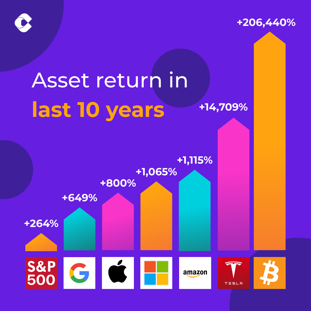 crypsoHQ's tweet photo. Best performing assets in last 10 years

#crypso #Bitcoin  #StocksToBuy https://t.co/rMZJfEzKUl