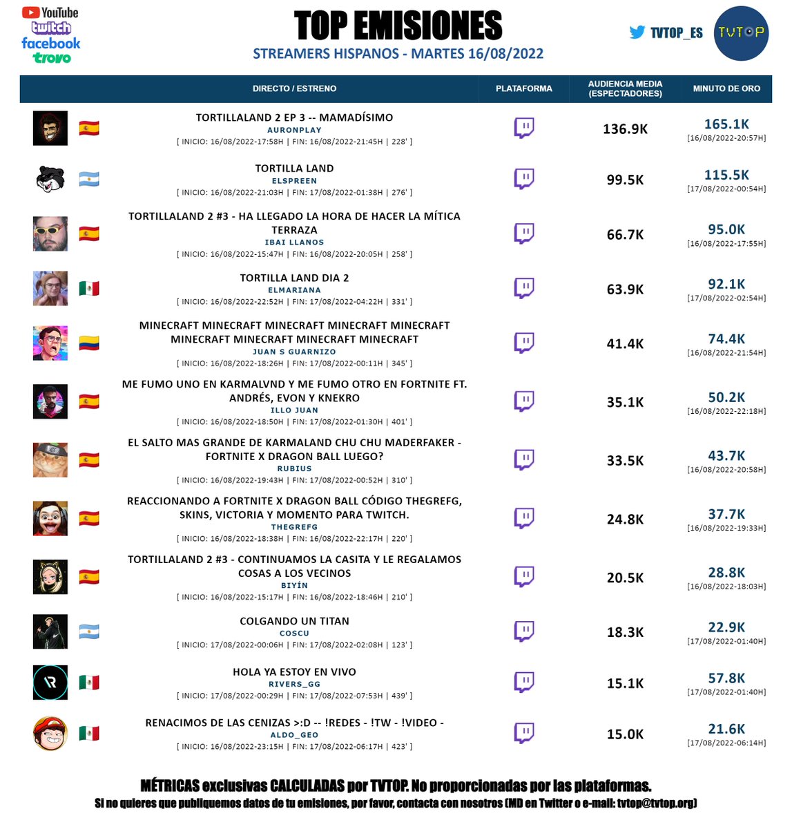 tvtop_es's tweet photo. #StreamersHispanos | MARTES 16/08/2022 | Nuestro 🔝 EMISIONES 📊

🇪🇸 #Auron 🤍
🇦🇷 #Spreen 😎✋
🇪🇸 #Ibai 💜
🇲🇽 #ElMariana 🤙🏻
🇨🇴 #JuanSGuarnizo 💛
🇪🇸 #IlloJuan 👽
🇪🇸 #Rubius 🧡
🇪🇸 #Grefg ⏱️
🇪🇸 #Biyín 💜 
🇦🇷 #Coscu 🌶️
🇲🇽 #rivers_gg 🐣💜
🇲🇽 #aldo_geo 🅰️

#TortillaLand #Karmaland https://t.co/JsDafQWIvd