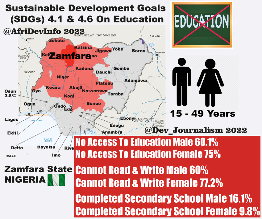 After yrs of negotiating with Bandits #Nigeria's Zamfara State Gov. invokes Death Penalty

But longer term #Development solutions are crucial to end #Insecurity

🔴60% Males &amp; 75% Females have no access to #Education
🔴Only 16% Males &amp; 9% Females have completed Secondary #School