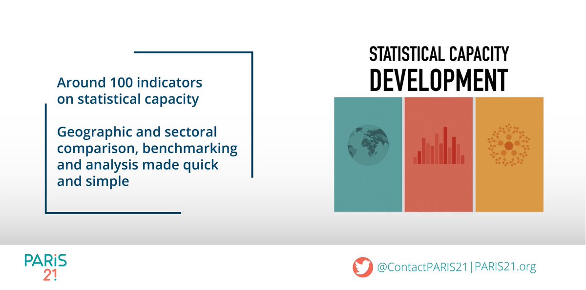 ContactPARIS21's tweet photo. PARIS21’s Statistical Capacity Monitor describes global, regional & national #StatisticalCapacity trends.
A valuable tool to answer key questions on the present & future challenges of data production.
➡️ More statistical capacity indicators:
https://t.co/r1FHuda2cs https://t.co/aYJ5lBPnYq
