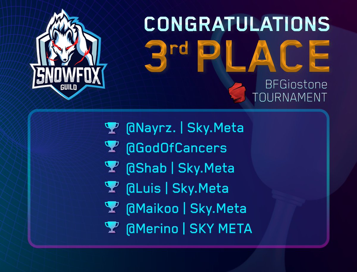 SnowfoxGuild's tweet photo. 📢 We won 3rd place in the @BFGiostone🪨🥉🏆
Congratulations team Snowfox for a job well done 🙌
#SkyMeta #BattleForGioStone #Tournament https://t.co/BjBsLm42ID