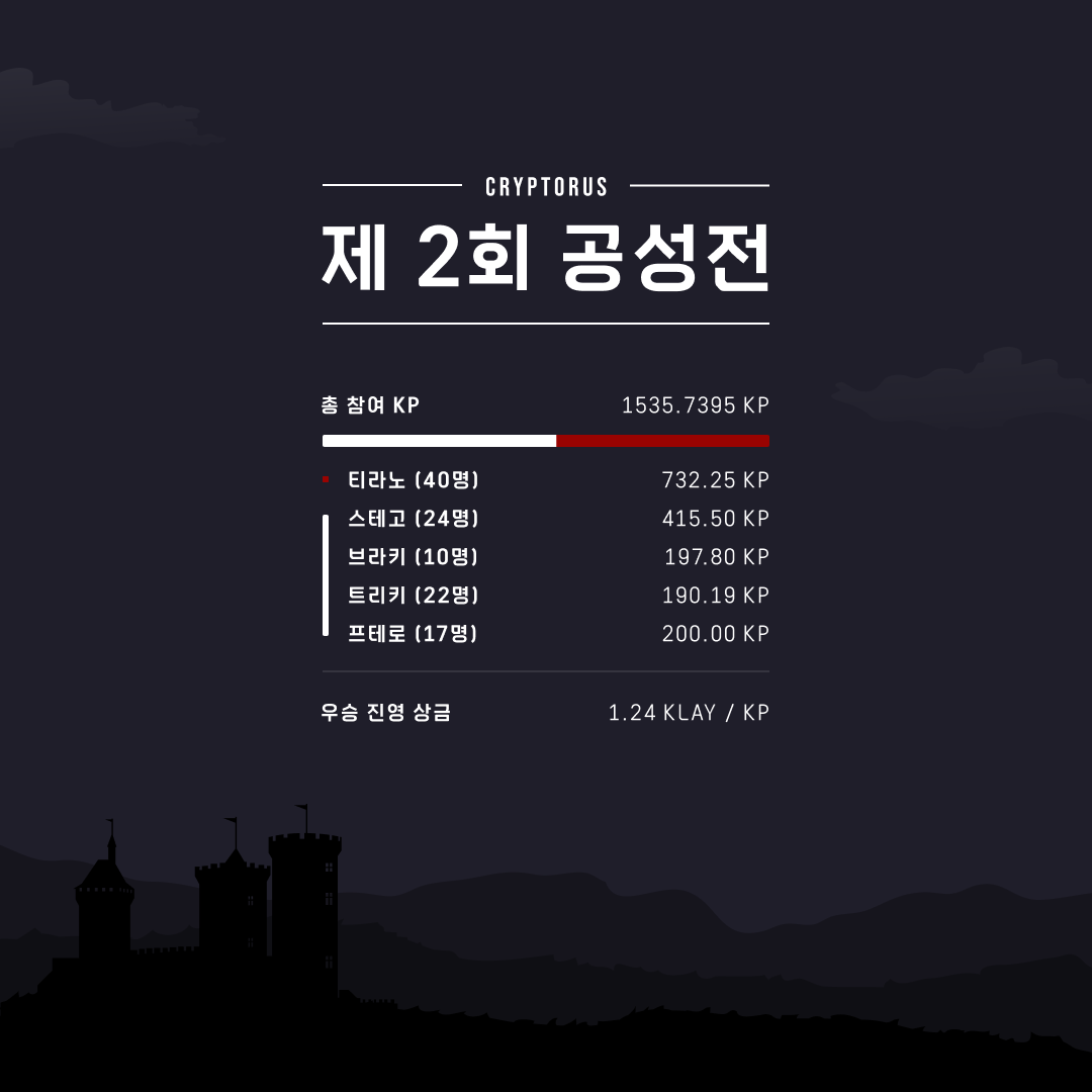 Cryptorus_Land's tweet photo. [안내: 제2회 공성전 우승 진영 발표]

제2회 공성전 우승 진영은...

초식 공룡 연합 진영입니다!

축하드립니다.

- 상금 분배: 8/28 (일) 진행 예정

공성전 참가해 주신 모든 대원분들께 감사의 말씀드립니다. https://t.co/syiKkD9iI6