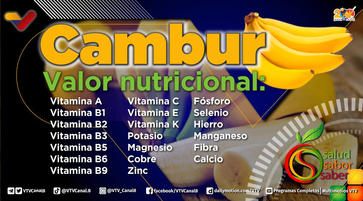 VTVcanal8's tweet photo. #SabíasQue🤔| Un cambur contiene aproximadamente 100 calorías, 1 gramo de proteína, 25 gramos de hidratos de carbono y menos de un gramo de grasa. 

Consumir cambur habitualmente reduce los niveles de colesterol y los calambres musculares. 🍌

#MaduroPuebloTrabajador https://t.co/HXftG189cz