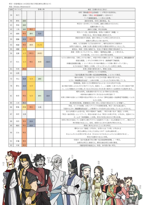 沢山見てくださりありがとうございます!
そして明王一派最近盛り上がっているし気になってはいるけど何話に出てたっけ?いっぱいいるしなかなか踏み込めない…と思っているそこの貴方!
明王一派登場話を藍渓鎮無料公開分(92話)までまとめた一覧シートをどうぞ💁
これで貴方も明王一派マスター!✨ 
