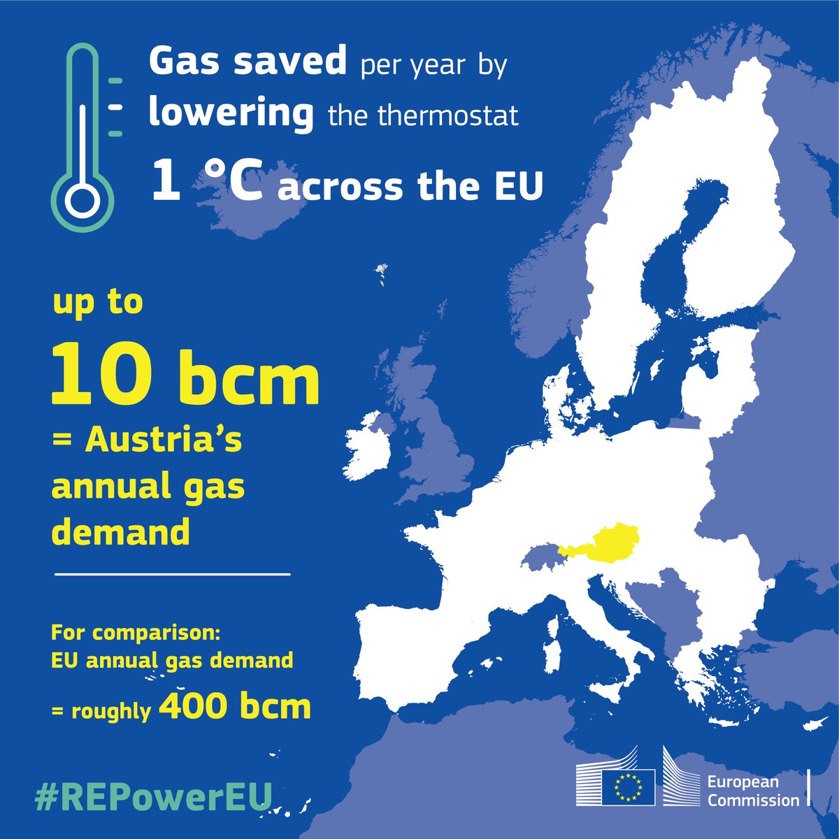vonderleyen's tweet photo. Lowering the heating temperature at home by just 1°C can save around 7% in energy use over a year. 

I’m encouraged to see that several 🇪🇺 Member States – like 🇪🇸🇨🇿🇮🇹 or 🇳🇱 – are introducing measures to optimise heating.

This will help us meet our joint target of 15%, together. https://t.co/i4238lHURh