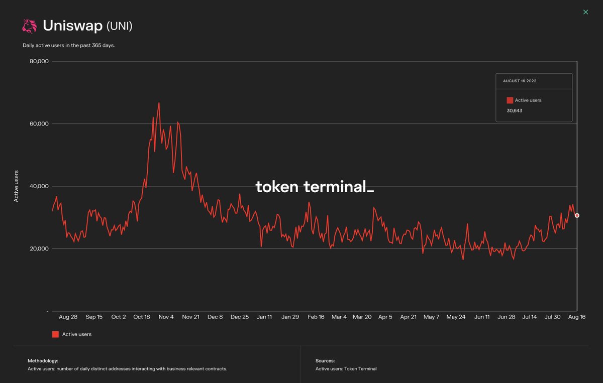 tokenterminal's tweet photo. so, Uniswap, which is probably the most widely used DeFi app, has ~30k daily active users

Coinbase, one of the largest CeFi exchanges, has ~103 million verified users

the true on-chain casino era has yet to arrive... 😂 https://t.co/18qsnJutMr