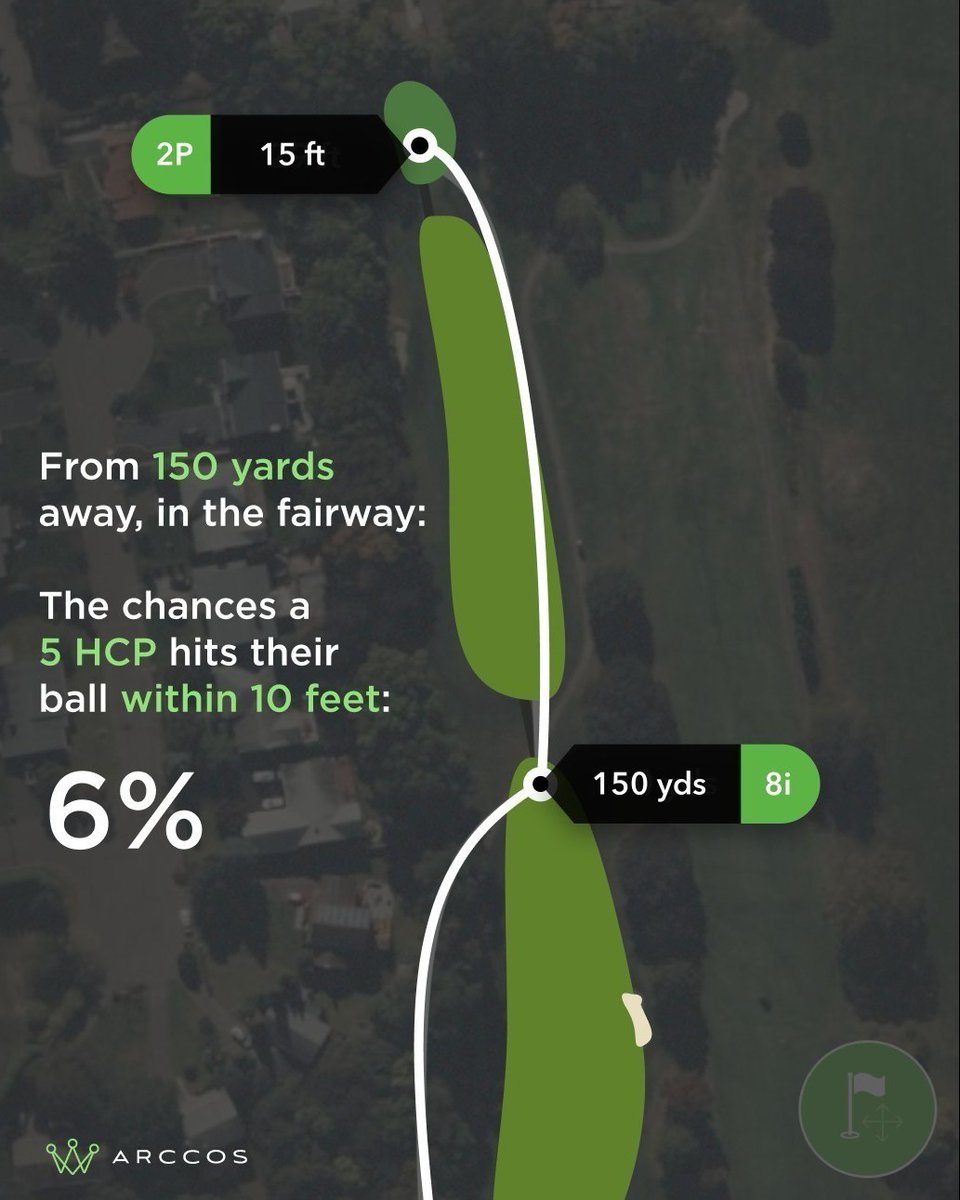 🔥 Arccos Amateur Stats

How often do you think you are hitting it within 10ft from 150 yards in the fairway?? 🤔
For a 5 handicap -- they will average this shot 6% of the time.

#ArccosData