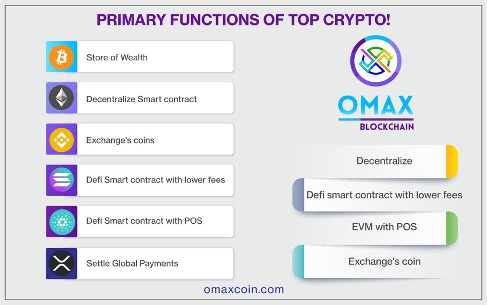 MadAbtCrypto0's tweet photo. @Crypto_Viraj @bitgertbrise @Walmart @amazon @WalmartInc @Flipkart @amazonIN #OMAXBLOCKCHAIN #OMAX @OmaxToken https://t.co/3rjP05R6LN