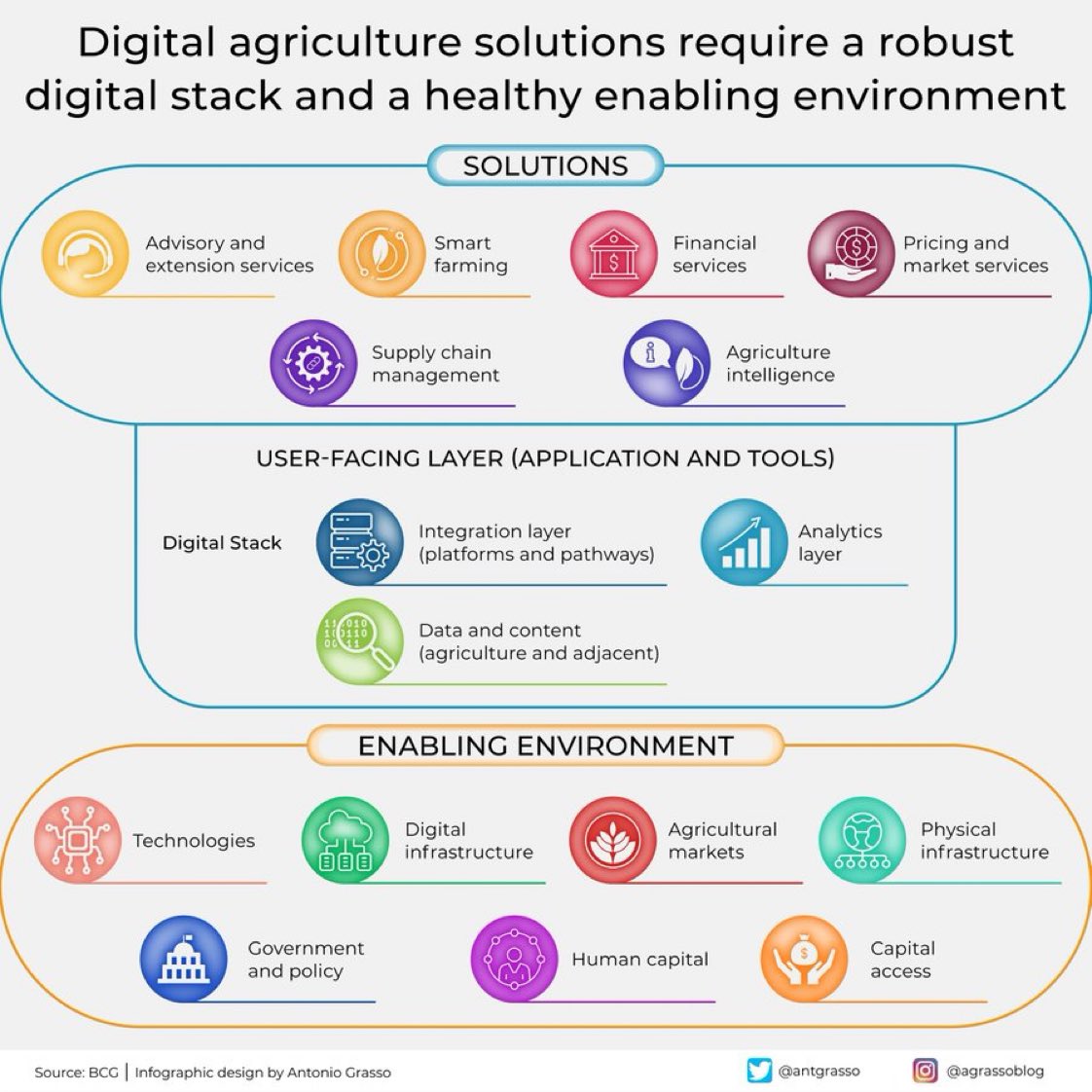 itsmuzza2004's tweet image. RT @adem_onar: Of course, we all hope agriculture never becomes digital but only digitally enabled. In the latter case, as always, technology cannot be the only point on which to focus our attention.

by @antgrasso via @dbi_srl #agritech #DigitalTransfor…