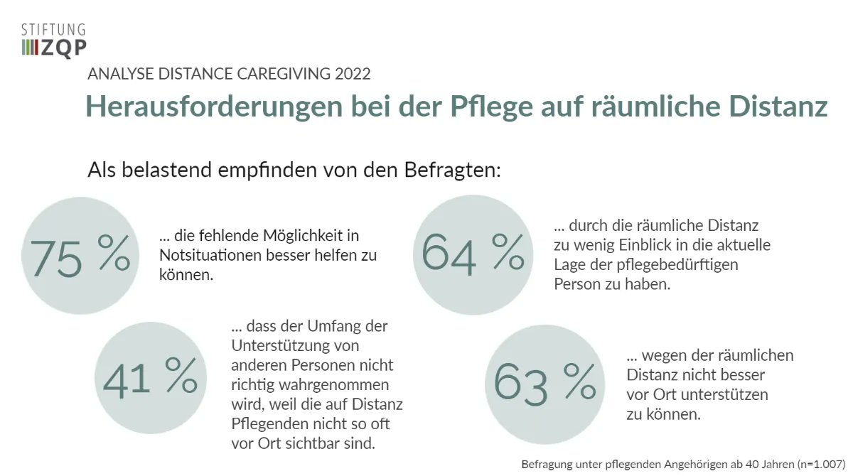 StiftungZQP's tweet photo. #DistanceCaregiving: Neue bundesweite #ZQP-Studie untersucht #Pflege auf räumliche Distanz und bietet Einblicke in die Herausforderungen Angehöriger, die nicht im Umfeld der Pflegebedürftigen leben. Die ganze Analyse kostenfrei hier: https://t.co/KifhqoxZVZ https://t.co/Xd6TvFDH2w