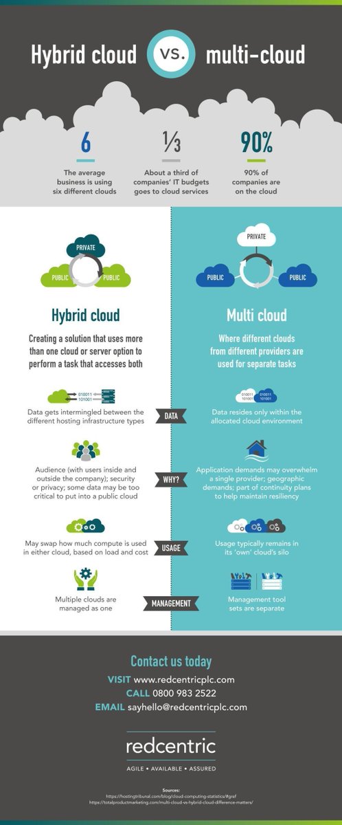 HeptagonTech's tweet photo. #Infographic: How workloads, resources, and management are treated differently in hybrid or #multiclouds.
Via @ingliguori
#Cloud #CloudComputing #DigitalTransformation #AI #Hybridcloud https://t.co/AN7xmL1BEB
