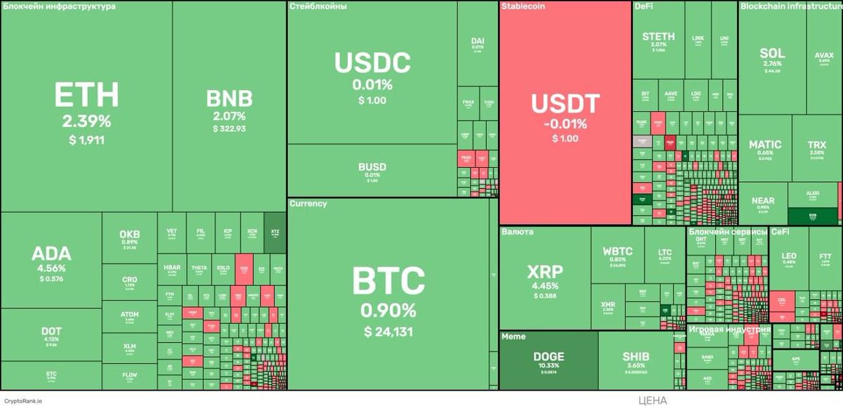 ActiveProfit's tweet photo. The state of the market.

📌 The market is positive today, most of the violas are green. #BTC is now trading above $24,100, #ETH is trading around $1,900. https://t.co/KbYFD3lG1E