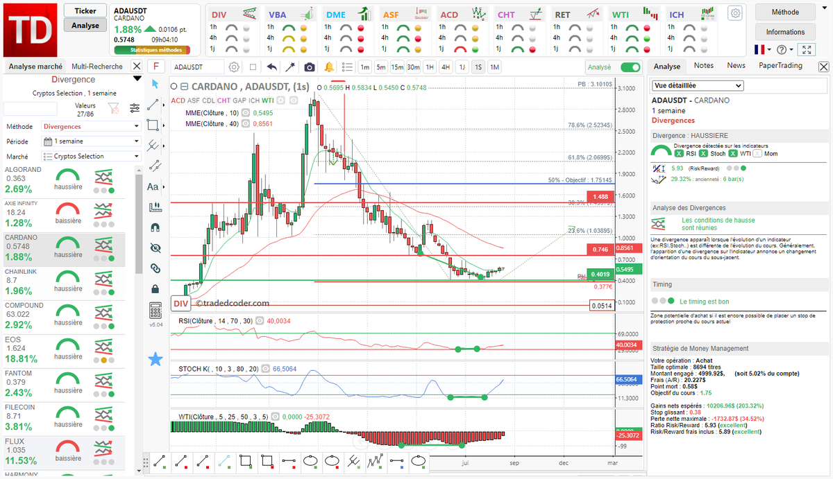 tradedcoder_fr's tweet photo. #divergence haussière #RSI #Stochastique #WTI détectée automatiquement sur #Cardano #ADAUSD en Hebdo après rebond sur support 0.4019$
#tradedcoder #crypto #cryptocurrency #trading #autochartdecoder
site : https://t.co/Dsqg0NxgEa
suivez-nous : @tradedcoder_fr https://t.co/LAnR5DEXg5