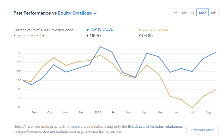 nooreshtech's tweet photo. #Smallcase Performance Update - 3 of our #smallcases are now 1 year old.
Top 10 Techno Funda = 31% against -5% Smallcap. ( at ATH )
Top 10 Insider Trading = 37% against -5% small-cap. ( No drawdown in March fall)
Top 10 Value = 15% against -5% of Smallcap.
#Happy https://t.co/mv2wTeXaIm