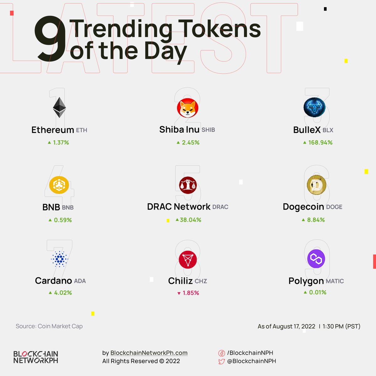 Connectweb3ph's tweet photo. #BNP🪙👀
🚨Check out the Top 9 Trending Coins of the day🚨

Which coin are you interested in? 🪙⚡️

@ethereum $ETH @Shibainucoin $SHIB #Bullex $BLX @BNBcoinAsia @dracnetworks $DRAC @dogecoin  $DOGE @Cardano $ADA @Chiliz $CHZ @0xPolygon  $MATIC

#top9trendingcoins #Cryptocurrency https://t.co/ET4BywtINE