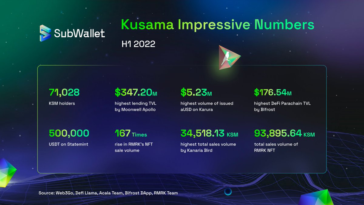 What happened with @kusamanetwork in the first 6 months of 2022? Impressive numbers, featuring @MoonwellDeFi @KaruraNetwork @bifrost_finance and @RmrkApp🥇🤗💪 For details of the whole ecosystem, make sure you check out our Deep Dive report👉subwallet.app/report.html