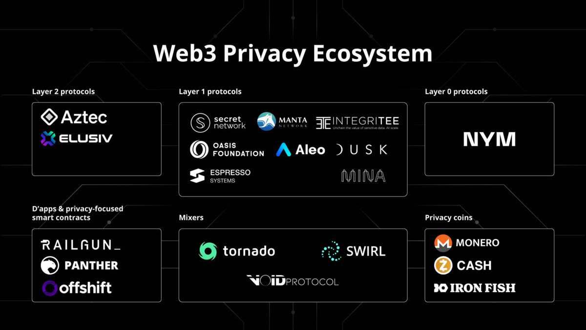 Nym (@nymproject) on Twitter photo Web3 is the new frontline of #privacy.
Is it private? 🔒
Spoiler: it is not. 🔓
Can we make it private?
Spoiler: yes, we can.
What will it take?
bit.ly/3w9GY0e
<a href="/MantaNetwork/">Manta Network (🔱,🔱)</a> <a href="/SecretNetwork/">Secret Network</a> <a href="/aztecnetwork/">Aztec</a> Web3 is the new frontline of #privacy.
Is it private? 🔒
Spoiler: it is not. 🔓
Can we make it private?
Spoiler: yes, we can.
What will it take?
bit.ly/3w9GY0e
<a href="/MantaNetwork/">Manta Network (🔱,🔱)</a> <a href="/SecretNetwork/">Secret Network</a> <a href="/aztecnetwork/">Aztec</a>