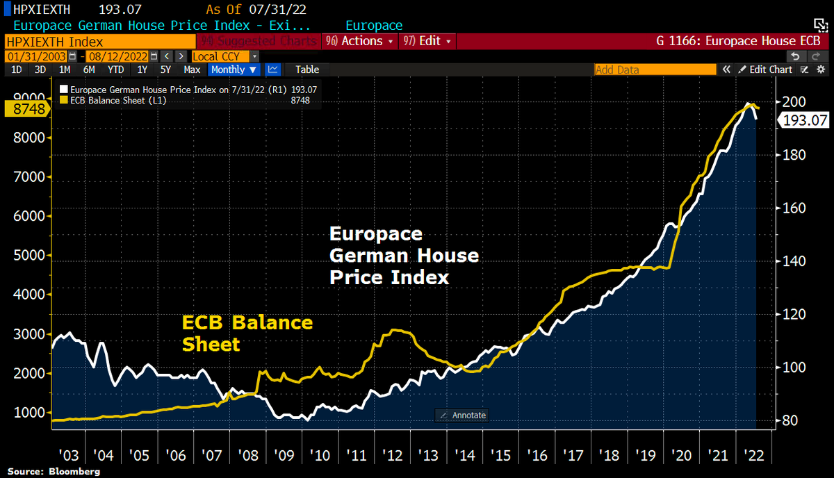 Schuldensuehner's tweet photo. It was not only dwindling affordability that triggered the biggest monthly drop in the German housing market, but also the ECB w/its lower liquidity. The Europace Index is running in tandem with the ECB's balance sheet. https://t.co/mjKjZDECPi