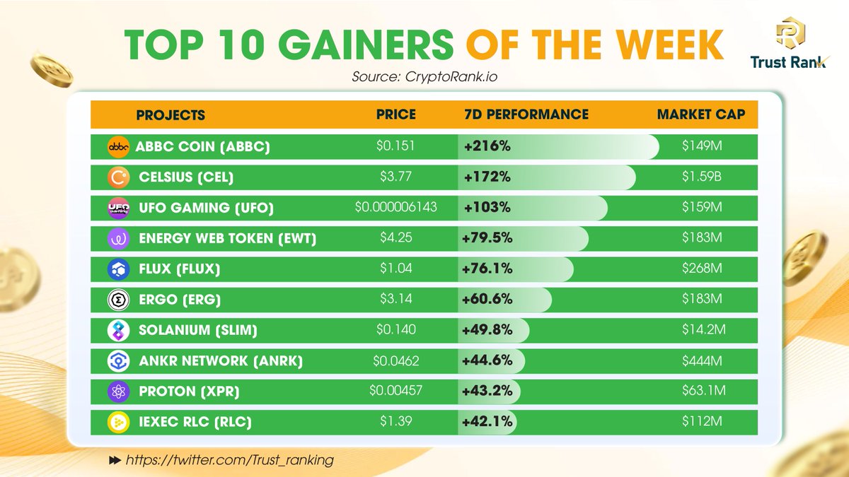 Trust_ranking's tweet photo. Check the Top 10 Gainers of the week 👇👇👇
#TrustRank #Gainers https://t.co/dWjMzmlfWO